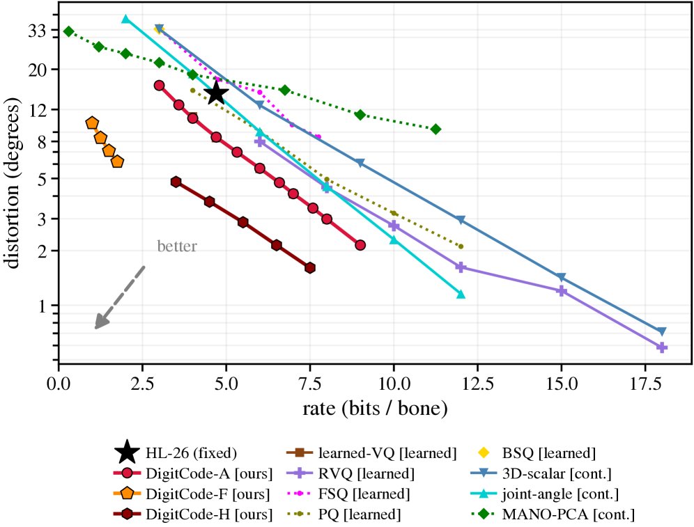 DigitCode: Symbolic Tokenization of Hand Motion by Anatomical Units Figure 1