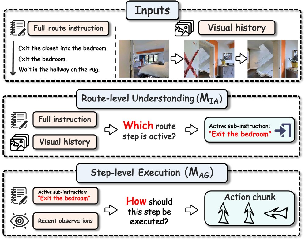 From Routes to Steps: Separating Semantic Progress from Local Execution in Vision-and-Language Navigation Figure 1