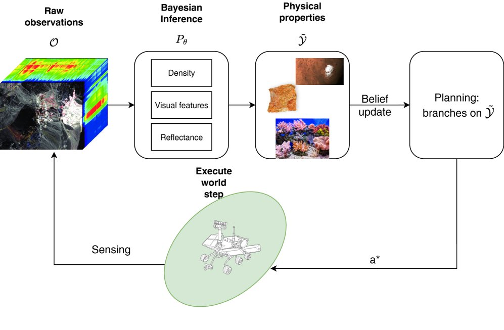 POMDPs for Autonomous Science Exploration Figure 1