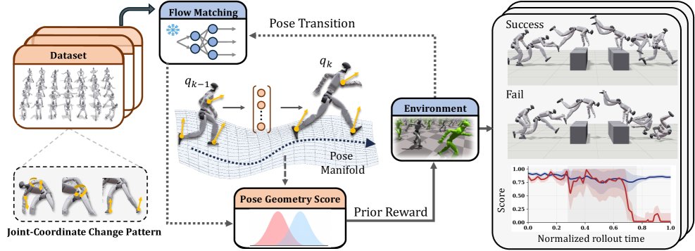 PFM-HR: Pose Flow Matching for Humanoid Robots Figure 1