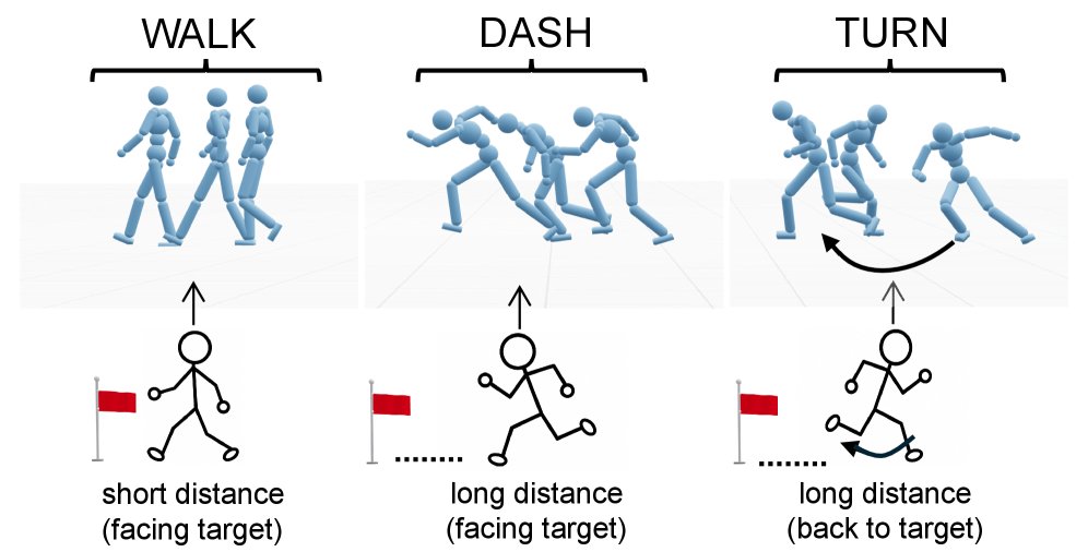 Learning Context-Aware Motion Priors for Humanoid Control Figure 1