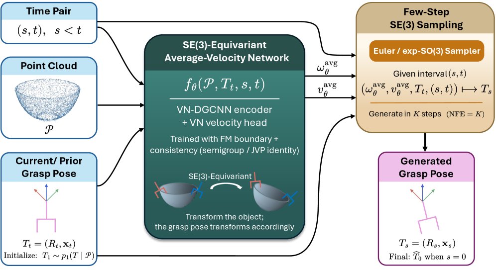 GraspMeanFlow: SE(3)-Equivariant MeanFlow for Few-Step 6-DoF Grasp Generation Figure 1