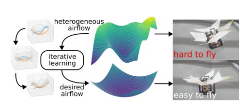 Shaping Wind-Tunnel Airflow for Unmanned Aerial Vehicles using Online Learning Figure 1