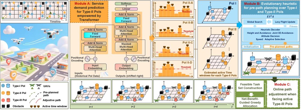 Flying over The Uncertain Nature (FORTUNE): Intelligent and Humanistic 3D Path Planning for Low-Altitude Collaboration Figure 1