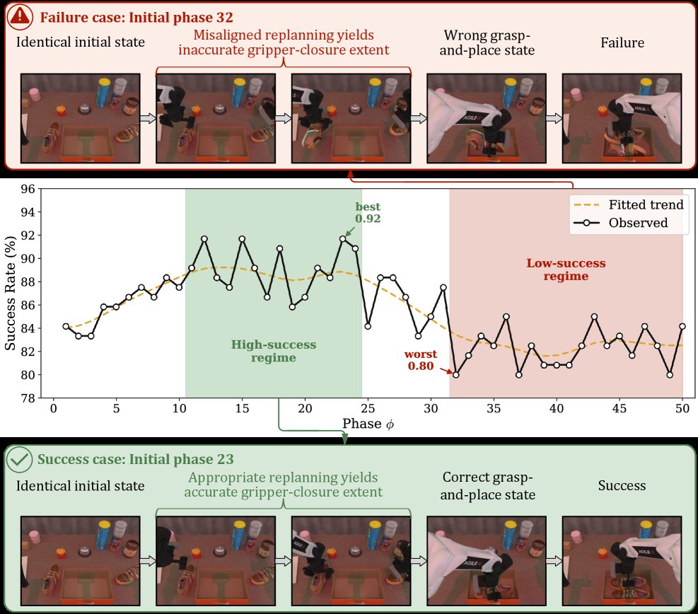 Continue or Replan? Bernoulli-Continuation Policy Learning for Adaptive Horizon Execution Figure 1