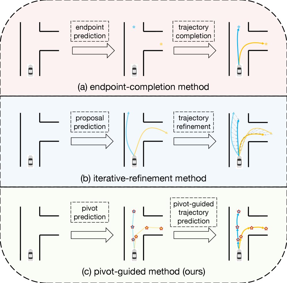Pivot-Centric Trajectory Prediction: Bridging Long Horizons via Dynamical Guidance Figure 1