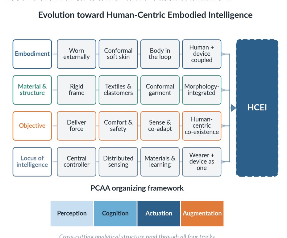 Human Centric Embodied Intelligence for Soft Wearable Robotics Figure 1