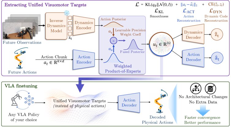Unified Visuomotor Targets: Supervising VLAs Beyond Physical Actions Figure 1