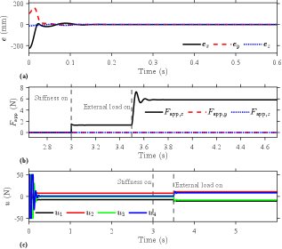 Active Stiffness Control of a Supportive Continuum Robot Figure 1
