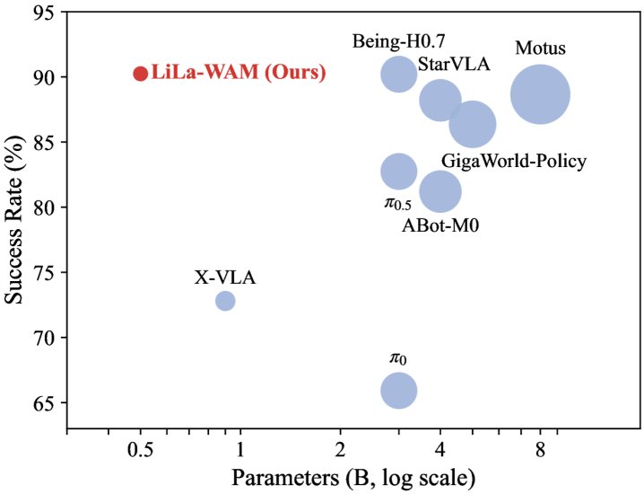 LiLa-WAM: Lightweight Latent Reasoning World-Action Model for Robotic Manipulation Figure 1