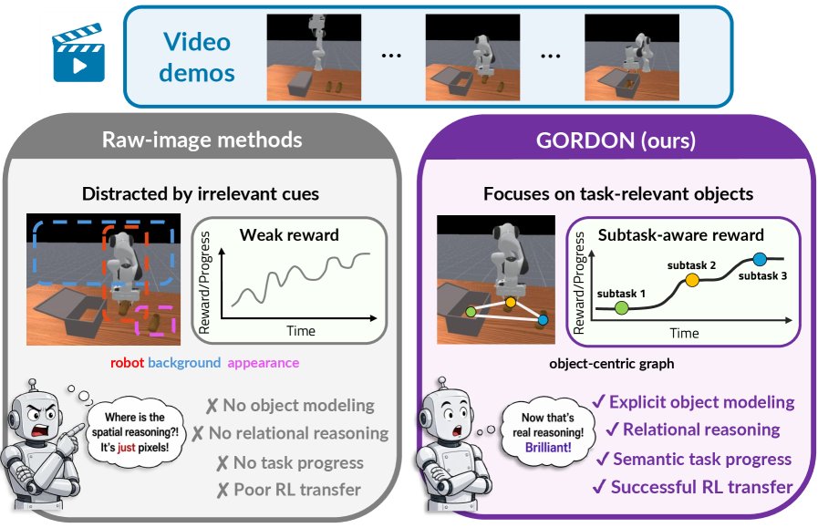 GORDON: Graph-based Object-centric Rewards for Decomposition of Long-Horizon Manipulation Figure 1
