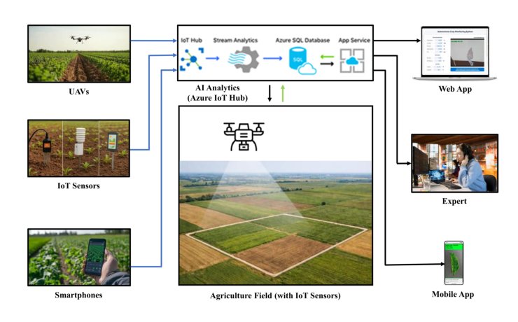 Design and Evaluation of an AI-Enabled Cloud-Edge Architecture for Connected Precision Agriculture Farms Figure 1