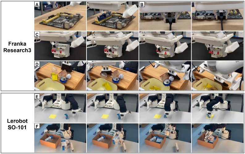 EvoHIL: Self-Evolving Reward and Flow-Matched Policy Optimization for Robust Human-in-the-Loop Reinforcement Learning Figure 1