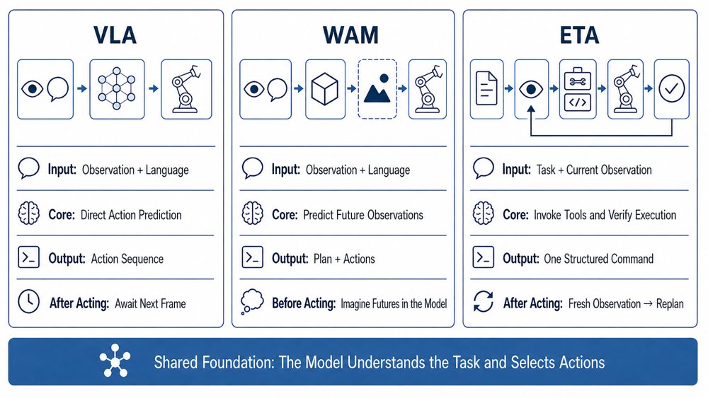 ETA: A New Agentic Paradigm for Embodied Tasks Figure 1