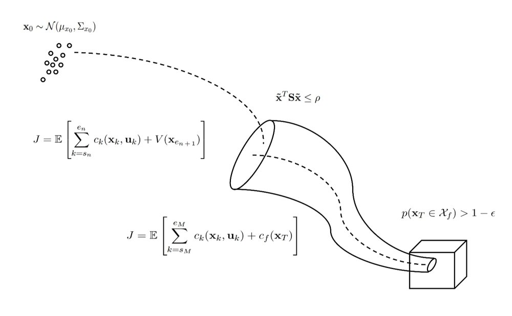 Stochastic Multiple Shooting Trajectory Optimization via Sequential Local Policy Evaluation Figure 1