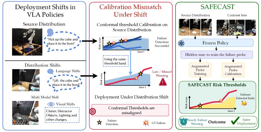 SAFECAST: Robust Failure Detection for VLA Policies with Contrast-Set Training and Calibration Figure 1