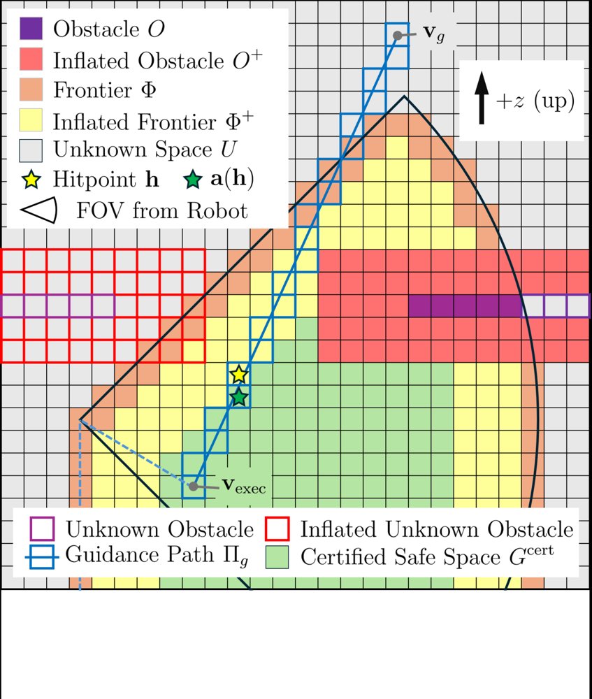 SCOPE: Field-of-View-Aware Path Planning in Unknown 3D Environments via Safety-Volume Certification Figure 1