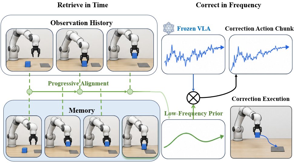 Retrieve in Time, Correct in Frequency Figure 1