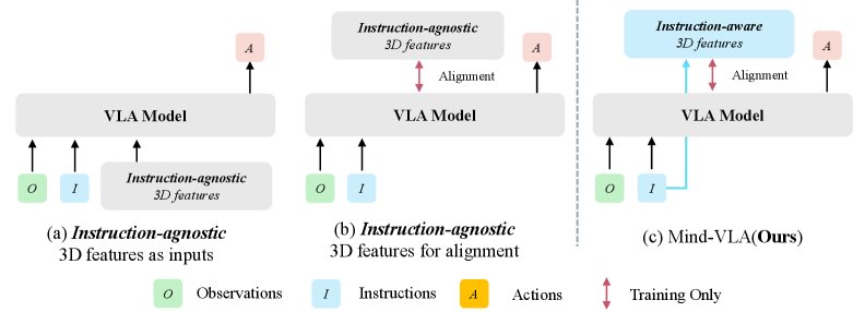 Mind-VLA: Instruction-Aware Spatial Representation Alignment for Vision-Language-Action Models Figure 1