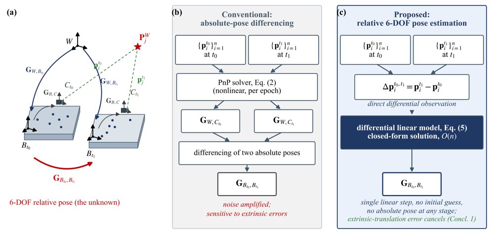Differential 6-DOF Pose Estimation with Provable First-Order Immunity to Camera Calibration Errors Figure 1