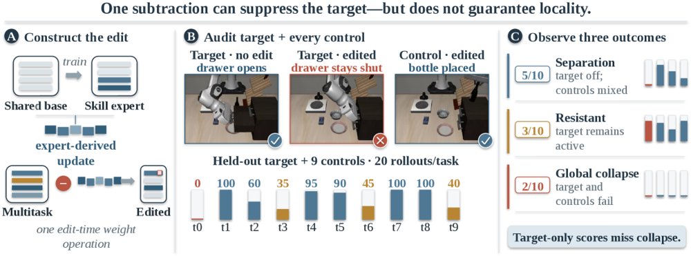 Suppression Sticks, Locality Is Fragile: A Closed-Loop Target-and-Control Audit of Task-Vector Negation in VLA Policies Figure 1