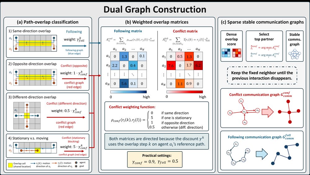 PRIMAL3: Pathfinding via Reinforcement and Imitation Multi-Agent Learning - Leveraging LaCAM3 Figure 1