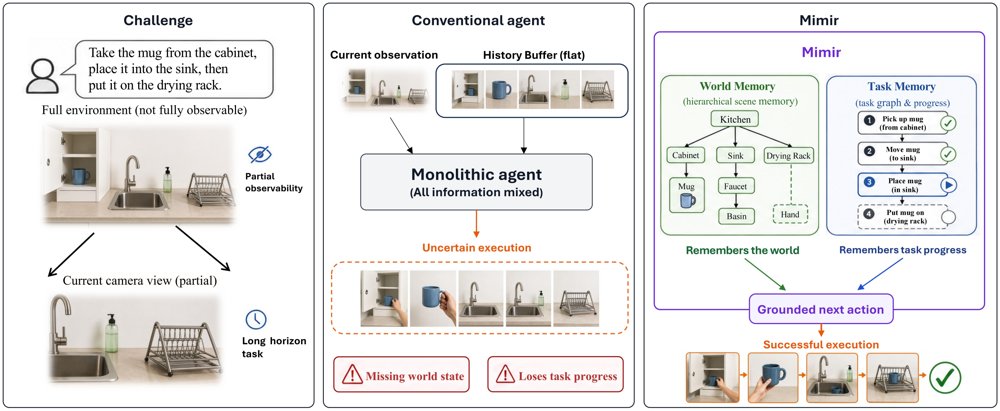 Mimir: A Neuro-Symbolic Memory System with Dynamic Grounding for Embodied Agents in Interactive Environments Figure 1