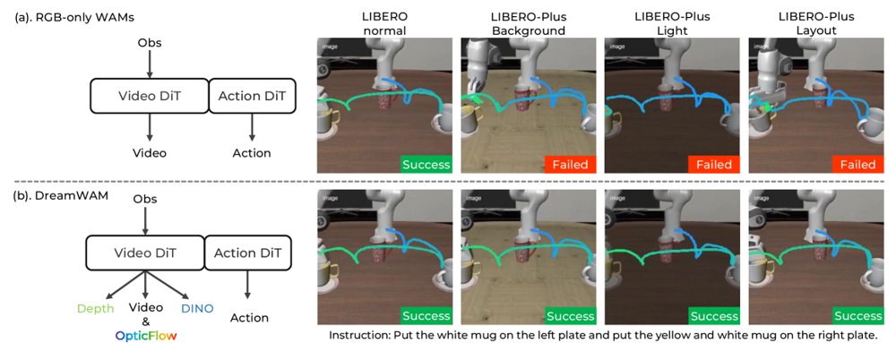 DreamWAM: Beyond RGB Future Prediction for World Action Models Figure 1