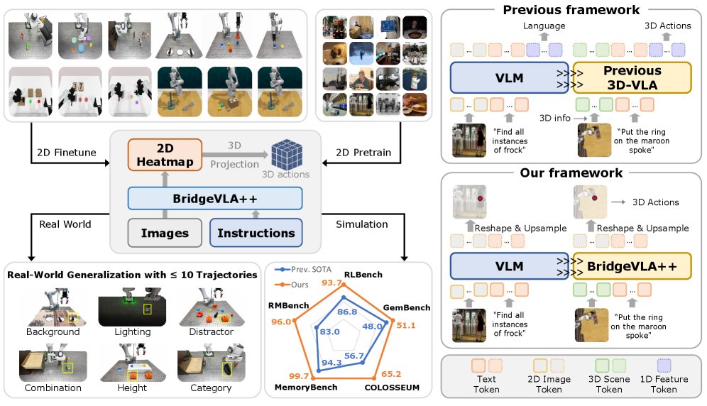 BridgeVLA++: A Data-Efficient, Generalizable, and Memory-Augmented Vision-Language-Action Framework for 3D Manipulation Figure 1