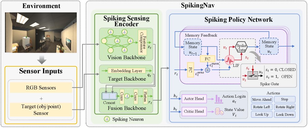 SpikingNav: Robust Embodied Navigation with Spiking Neural Policies Figure 1