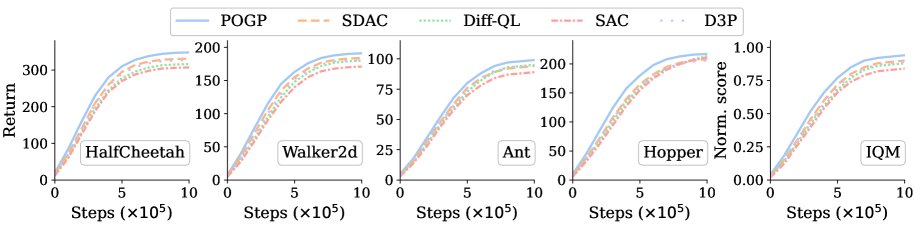 Learning When to Stop: Prefix-Optimal Dynamic Diffusion Policies for Continuous Control Figure 1