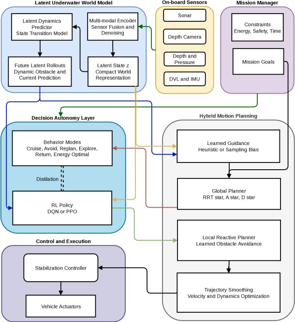 Unified Planning-Learning Framework for Robust UUV Navigation Under Partial Observability Figure 1