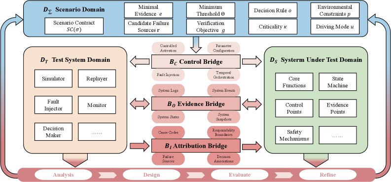 JTA: Joint Testability Architecture for Scenario-Based Validation of Safety-Critical Software Figure 1