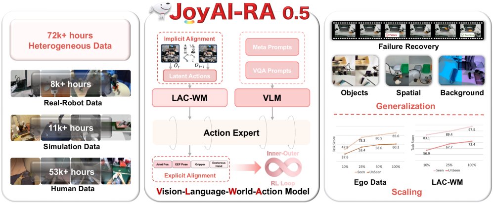 JoyAI-RA 0.5: Scaling Robot Manipulation Learning via Dual Action Alignment Figure 1