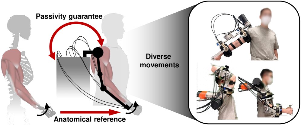 ATP: Anatomical Torque with Passivity-based Control Framework for Safe Upper-Limb Exoskeleton Assistance Figure 1