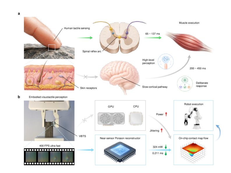 Near-sensor Computing for Rapid Visuotactile Perception Figure 1