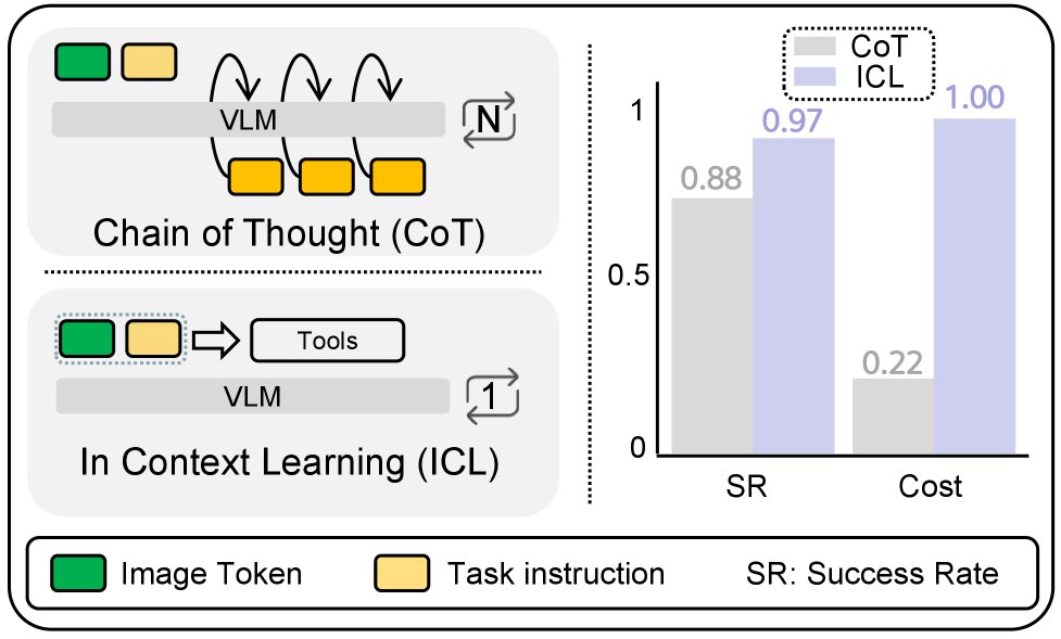 In-Context VLA: Endowing Vision-Language-Action Models with Language via In-Context Post-Training and Agentic Tool Use Figure 1