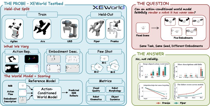 XEWorld: Can Action-Conditioned World Models Generalize to Unseen Robot Embodiments? Figure 1