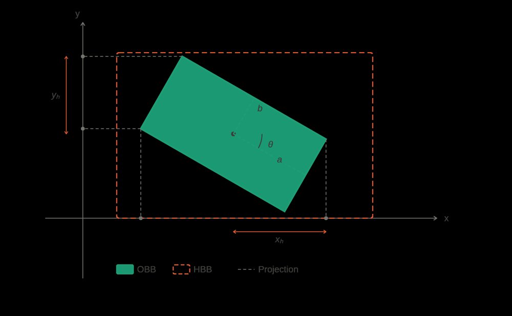 Shape-Aware Oriented Bounding Box (OBB) to Horizontal Bounding Box (HBB) Conversion Figure 1