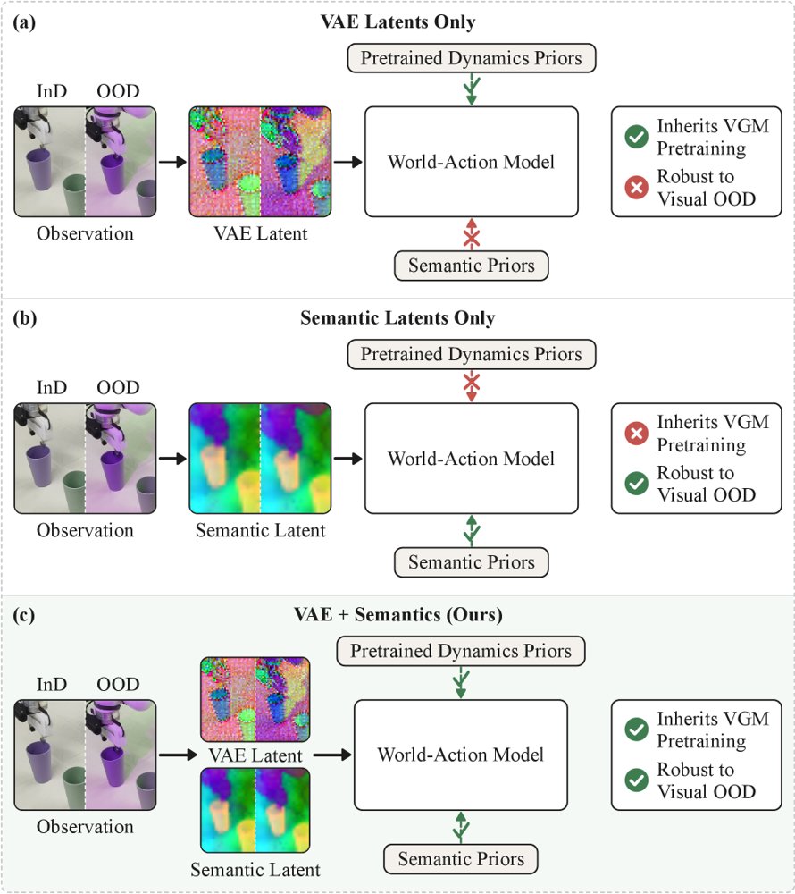Robust-WAM: Bridging Generative Pretraining and Semantic Foresight in World-Action Models Figure 1