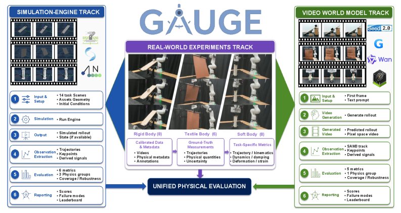 GAUGE: A Measurement-Grounded Benchmark for Physical Fidelity in Simulation Engines and Video World Models Figure 1