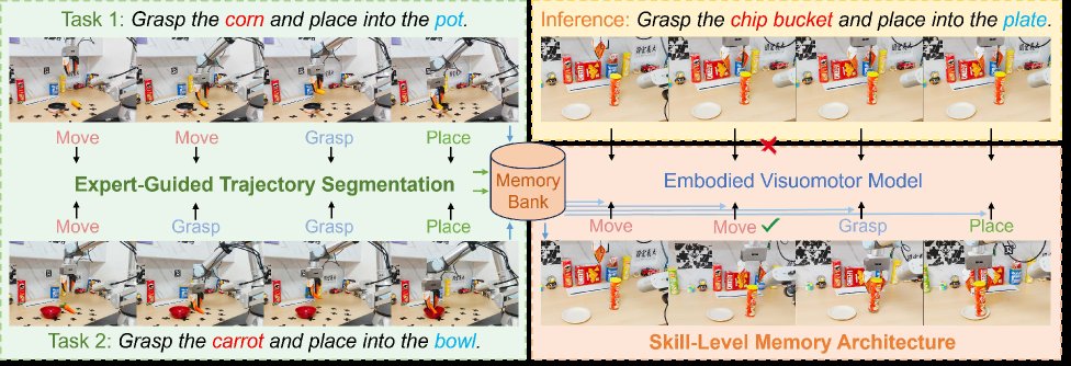 SkillMemo: Expert-guided Skill Memory Framework for Compositional Embodied Manipulation Figure 1