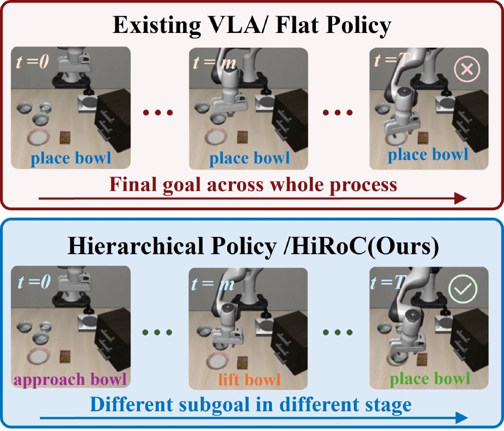 Beyond Flat Policies: Hierarchical Post-Training for Embodied Agents in Robotic Manipulation Figure 1