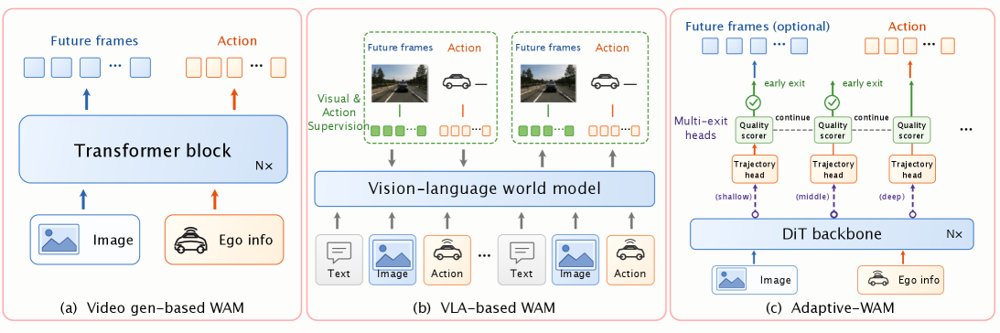 Adaptive-WAM: Quality-Guided Early-Exit Planning from Intermediate Video-Diffusion Features Figure 1