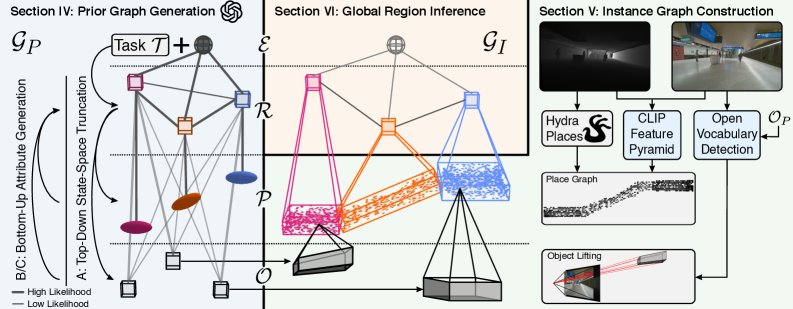 Prior-SG: Task and Prior Driven Region Segmentation for Scene Graphs in Arbitrarily-Structured Environments Figure 1