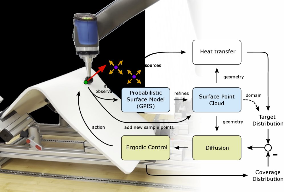 ErgoSurf: Ergodic Control for the Coverage of Unknown Surfaces Figure 1