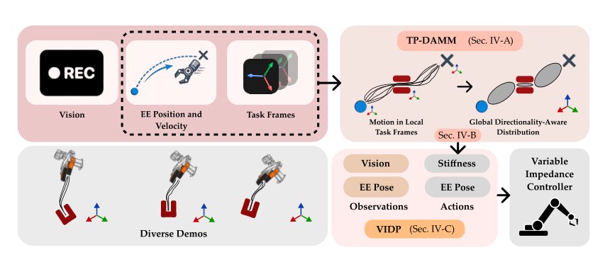 VIDP: Variable Impedance Diffusion Policy for Compliant Robot Manipulation from Diverse Demonstrations Figure 1