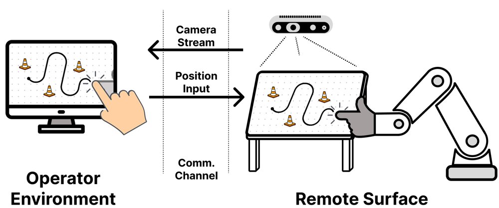 Design and Evaluation of a Touchscreen-Based Teleoperation Interface for Robotic Manipulators Figure 1