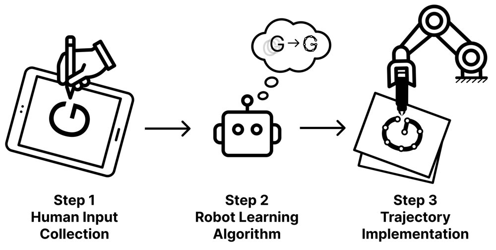 Robot Learning from Human Demonstrations: Handwritten Alphabet Trajectories and Human-Likeness Evaluation Figure 1