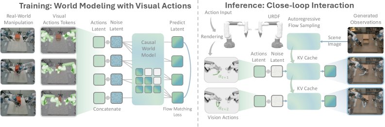 GeniWorld: A Generalizable Interactive World Model for Robotic Manipulation via Visual Actions Figure 1